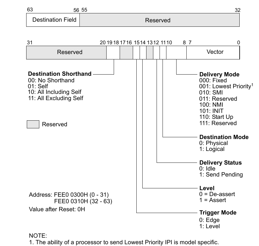 Interrupt Command Registerの構造
